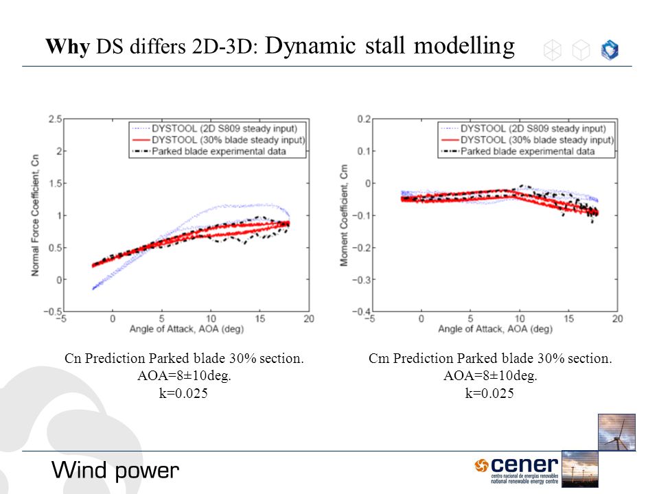 Why DS differs 2D-3D: Dynamic stall modelling Cm Prediction Parked blade 30% section.