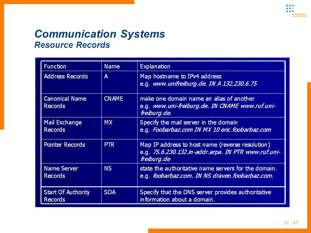 31 | 47 Communication Systems Resource Records