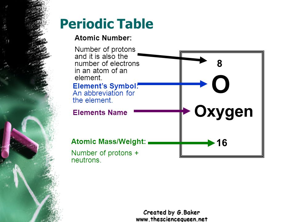 Created by G.Baker   Periodic Table 8 O Oxygen 16 Atomic Number: Number of protons and it is also the number of electrons in an atom of an element.