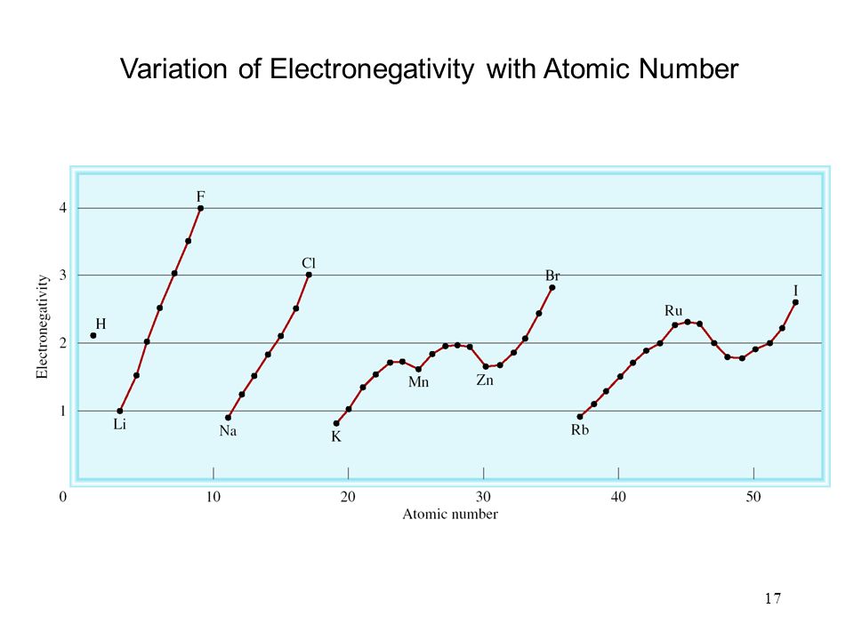 17 Variation of Electronegativity with Atomic Number