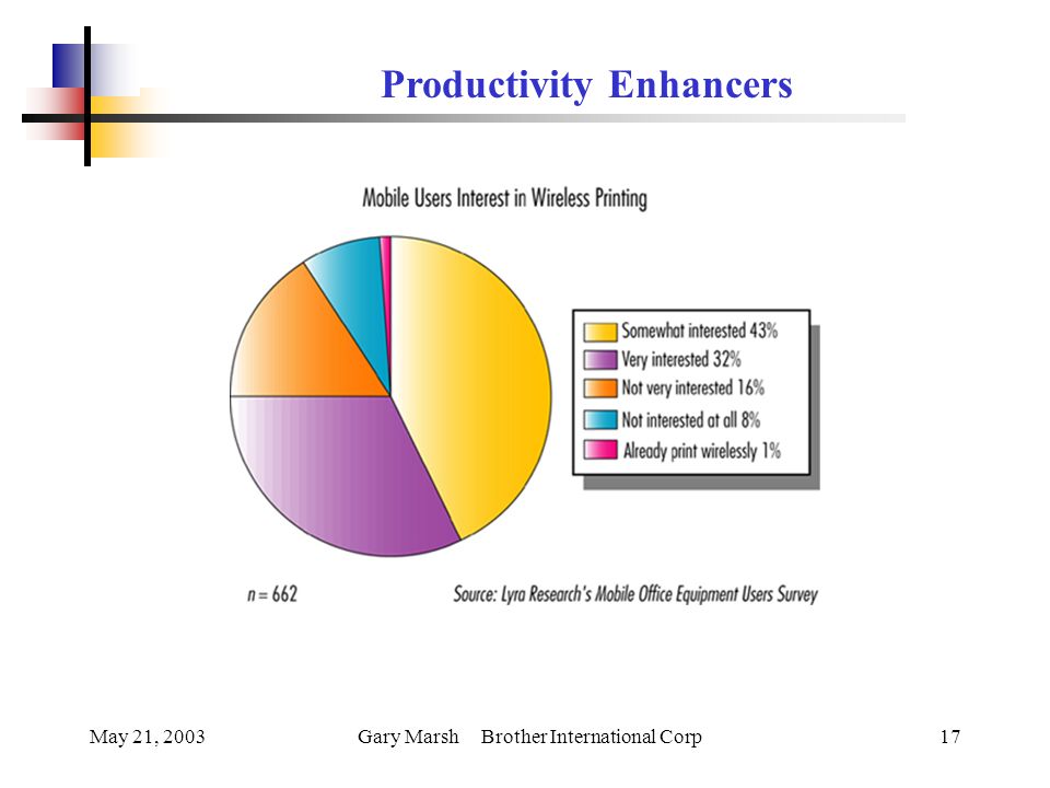 May 21, 2003Gary Marsh Brother International Corp17 Productivity Enhancers