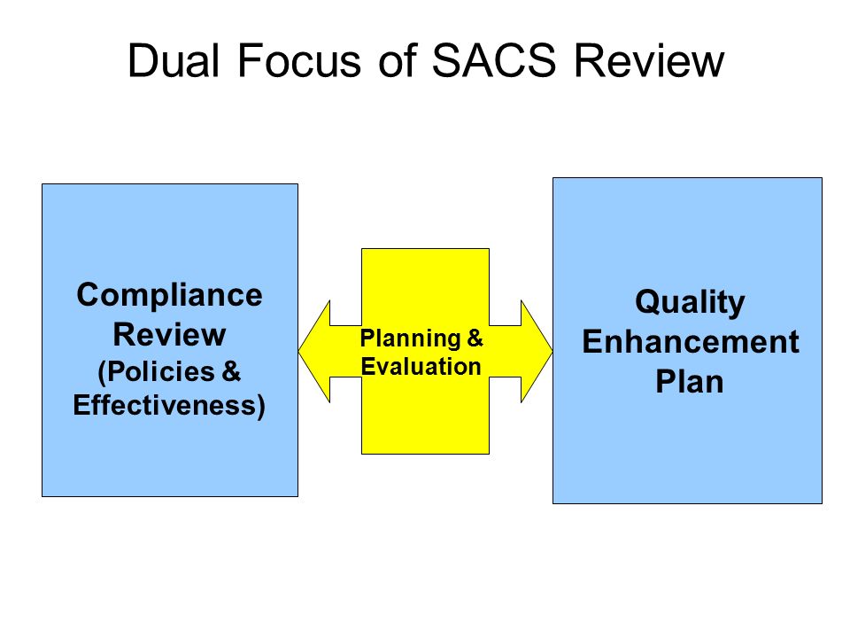 Dual Focus of SACS Review Compliance Review (Policies & Effectiveness) Quality Enhancement Plan Planning & Evaluation