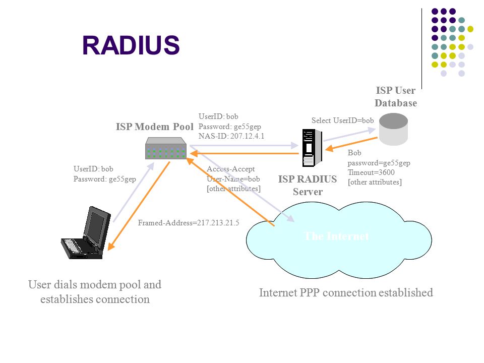RADIUS ISP User Database ISP Modem Pool User dials modem pool and establishes connection UserID: bob Password: ge55gep UserID: bob Password: ge55gep NAS-ID: Select UserID=bob Bob password=ge55gep Timeout=3600 [other attributes] Access-Accept User-Name=bob [other attributes] Framed-Address= The Internet ISP RADIUS Server Internet PPP connection established ISP User Database ISP Modem Pool User dials modem pool and establishes connection UserID: bob Password: ge55gep UserID: bob Password: ge55gep NAS-ID: Select UserID=bob Bob password=ge55gep Timeout=3600 [other attributes] Access-Accept User-Name=bob [other attributes] Framed-Address= The Internet ISP RADIUS Server Internet PPP connection established