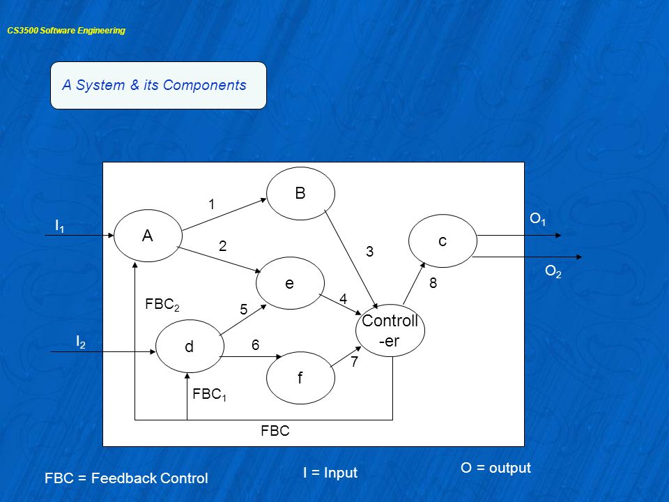 A System & its Components A d f e B Controll -er c I1I1 I2I2 O1O1 O2O FBC FBC 1 FBC 2 FBC = Feedback Control I = Input O = output CS3500 Software Engineering