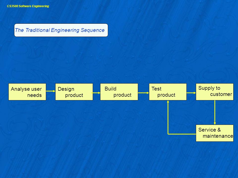 CS3500 Software Engineering The Traditional Engineering Sequence Analyse user needs Design product Build product Test product Supply to customer Service & maintenance