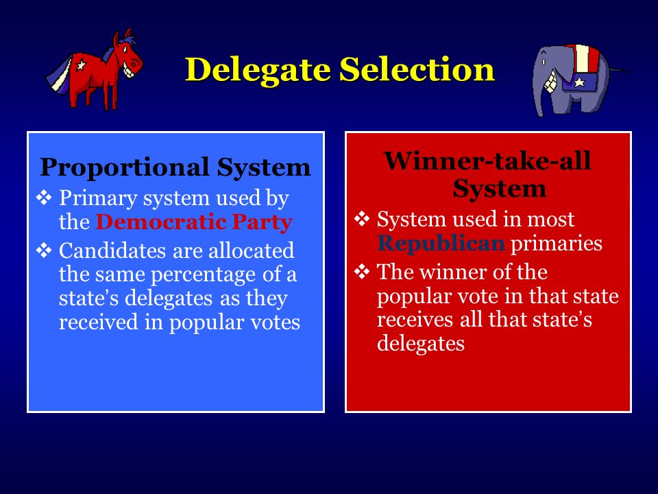 Delegate Selection Proportional System  Primary system used by the Democratic Party  Candidates are allocated the same percentage of a state ’ s delegates as they received in popular votes Winner-take-all System  System used in most Republican primaries  The winner of the popular vote in that state receives all that state ’ s delegates