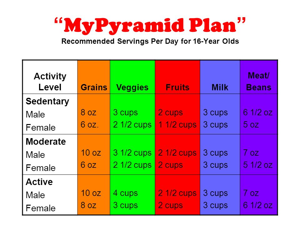 MyPyramid Plan Recommended Servings Per Day for 16-Year Olds Activity Level GrainsVeggiesFruitsMilk Meat/ Beans Sedentary Male Female 8 oz 6 oz.