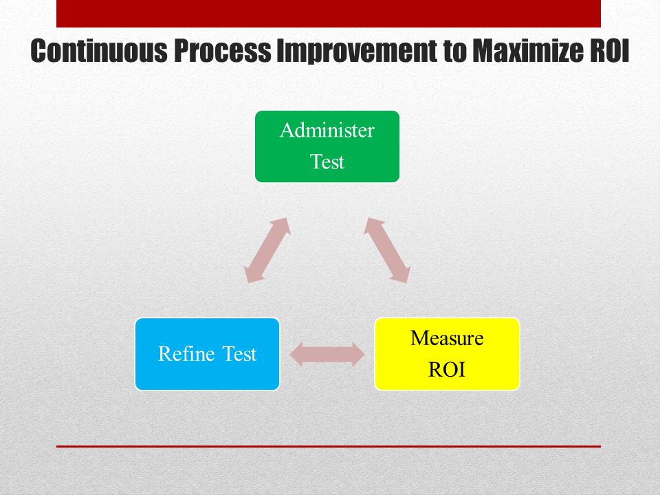 Continuous Process Improvement to Maximize ROI Administer Test Measure ROI Refine Test