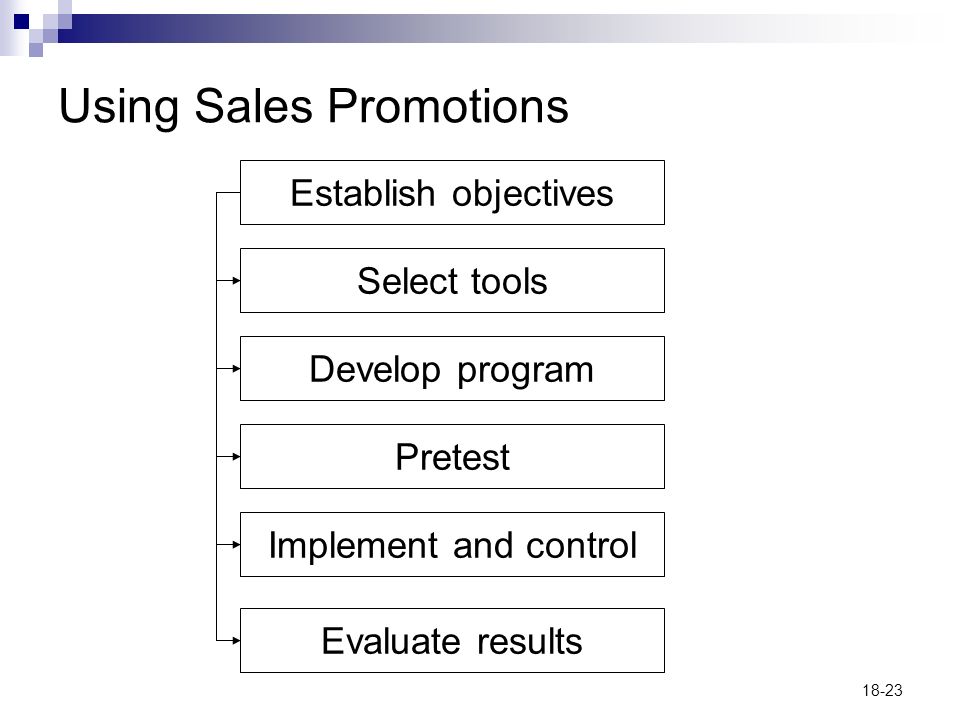 18-23 Using Sales Promotions Establish objectives Select tools Develop program Pretest Implement and control Evaluate results