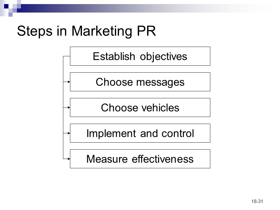 18-31 Steps in Marketing PR Establish objectives Choose messages Choose vehicles Implement and control Measure effectiveness