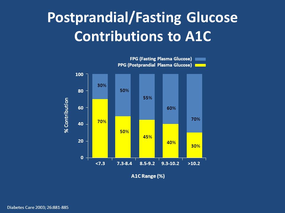 Postprandial/Fasting Glucose Contributions to A1C % Contribution A1C Range (%) FPG (Fasting Plasma Glucose) PPG (Postprandial Plasma Glucose) > % 30% % 40% % 45% % <7.3 30% 70% Diabetes Care 2003; 26: