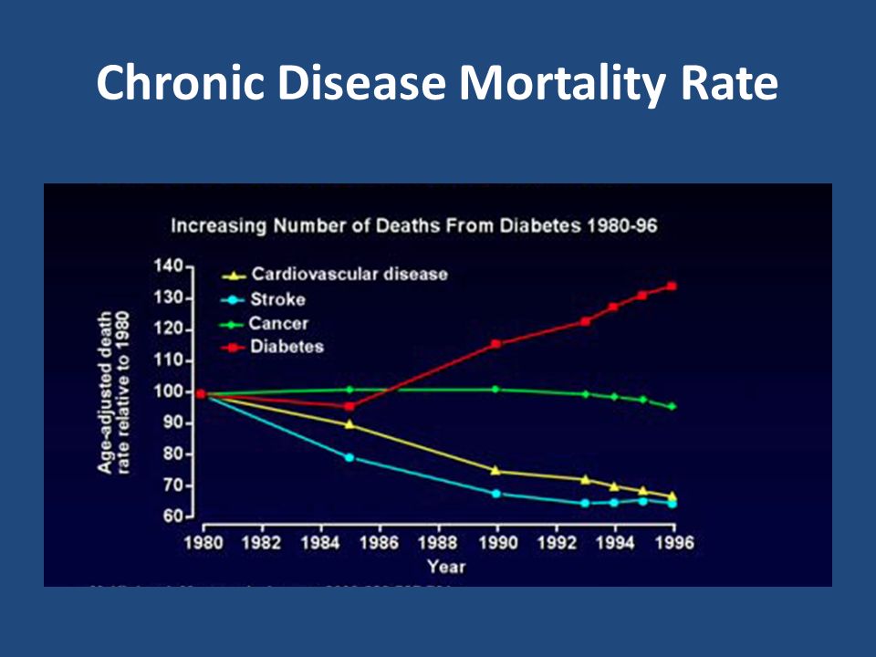 Chronic Disease Mortality Rate