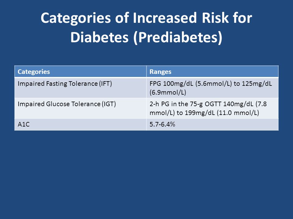 Categories of Increased Risk for Diabetes (Prediabetes) CategoriesRanges Impaired Fasting Tolerance (IFT)FPG 100mg/dL (5.6mmol/L) to 125mg/dL (6.9mmol/L) Impaired Glucose Tolerance (IGT)2-h PG in the 75-g OGTT 140mg/dL (7.8 mmol/L) to 199mg/dL (11.0 mmol/L) A1C %