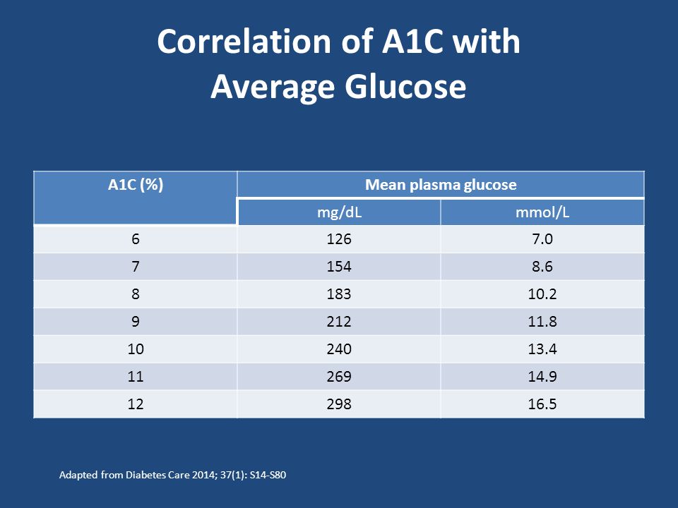 Correlation of A1C with Average Glucose A1C (%)Mean plasma glucose mg/dLmmol/L Adapted from Diabetes Care 2014; 37(1): S14-S80