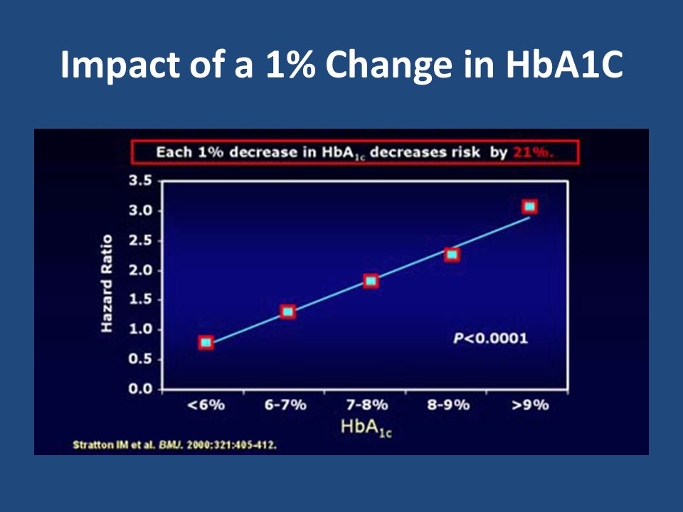 Impact of a 1% Change in HbA1C