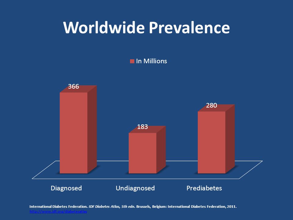 Worldwide Prevalence International Diabetes Federation.