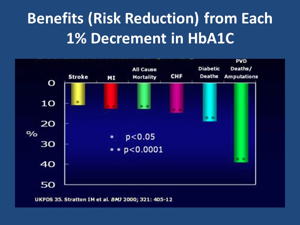 Benefits (Risk Reduction) from Each 1% Decrement in HbA1C