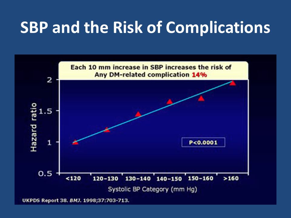 SBP and the Risk of Complications