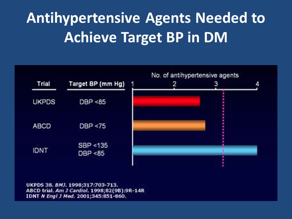 Antihypertensive Agents Needed to Achieve Target BP in DM