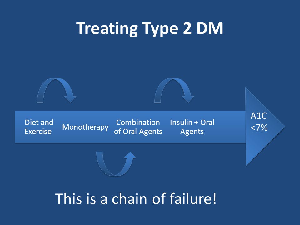 Treating Type 2 DM Insulin + Oral Agents Combination of Oral Agents Monotherapy Diet and Exercise A1C <7% This is a chain of failure!