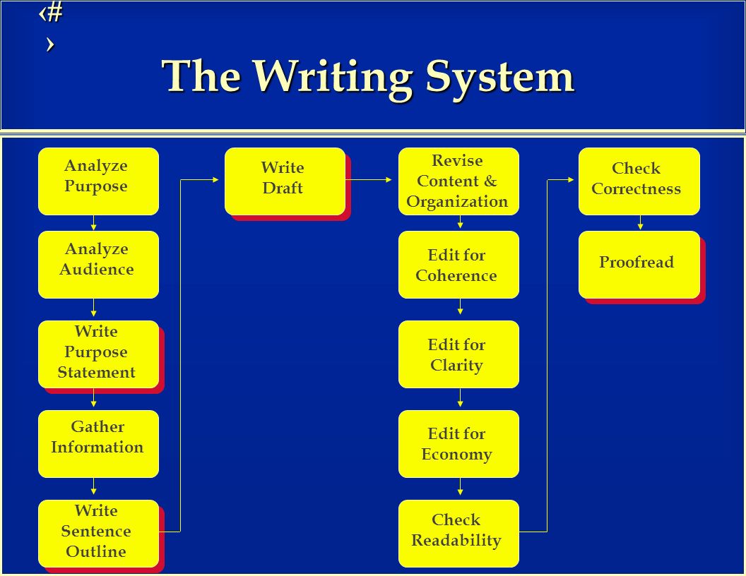 26 The Writing System Analyze Purpose Analyze Audience Write Purpose Statement Gather Information Write Sentence Outline Write Draft Revise Content & Organization Edit for Coherence Edit for Clarity Edit for Economy Check Readability Check Correctness Proofread