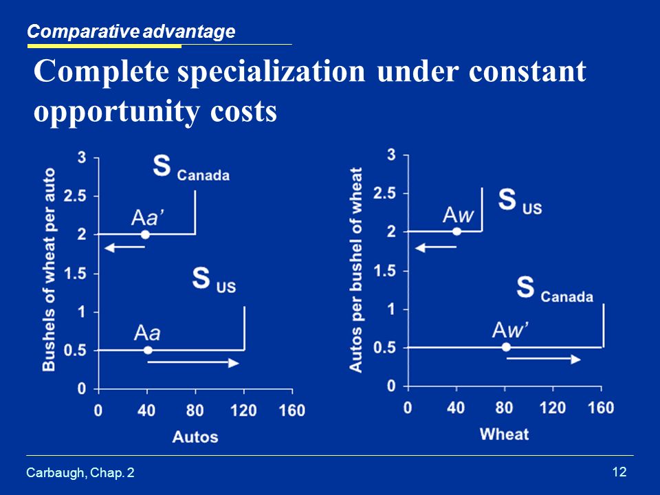 Carbaugh, Chap Complete specialization under constant opportunity costs Comparative advantage