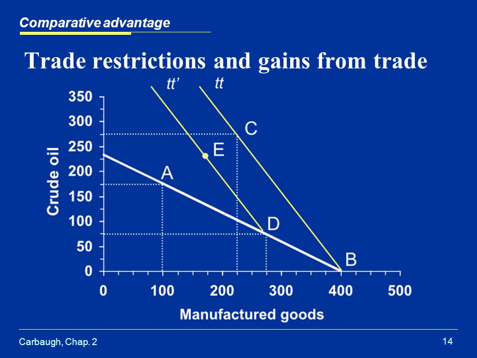 Carbaugh, Chap Trade restrictions and gains from trade Comparative advantage