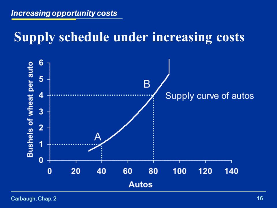 Carbaugh, Chap Supply schedule under increasing costs Increasing opportunity costs