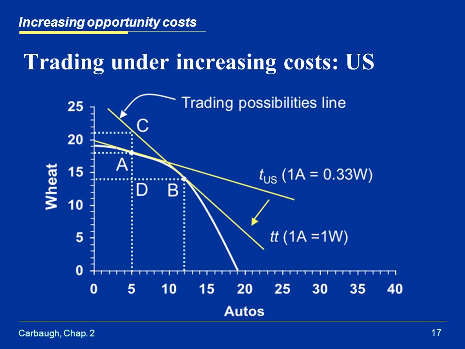 Carbaugh, Chap Trading under increasing costs: US Increasing opportunity costs