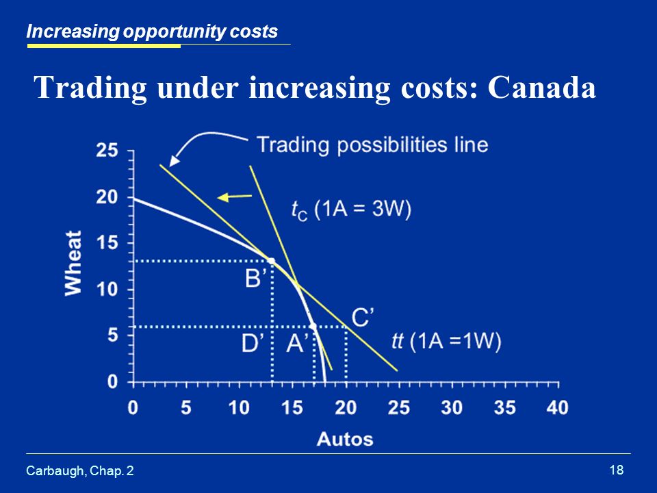 Carbaugh, Chap Trading under increasing costs: Canada Increasing opportunity costs