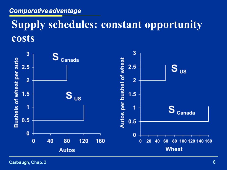 Carbaugh, Chap. 2 8 Supply schedules: constant opportunity costs Comparative advantage
