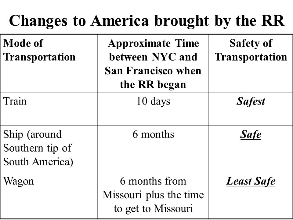 Changes to America brought by the RR Mode of Transportation Approximate Time between NYC and San Francisco when the RR began Safety of Transportation Train10 daysSafest Ship (around Southern tip of South America) 6 monthsSafe Wagon6 months from Missouri plus the time to get to Missouri Least Safe