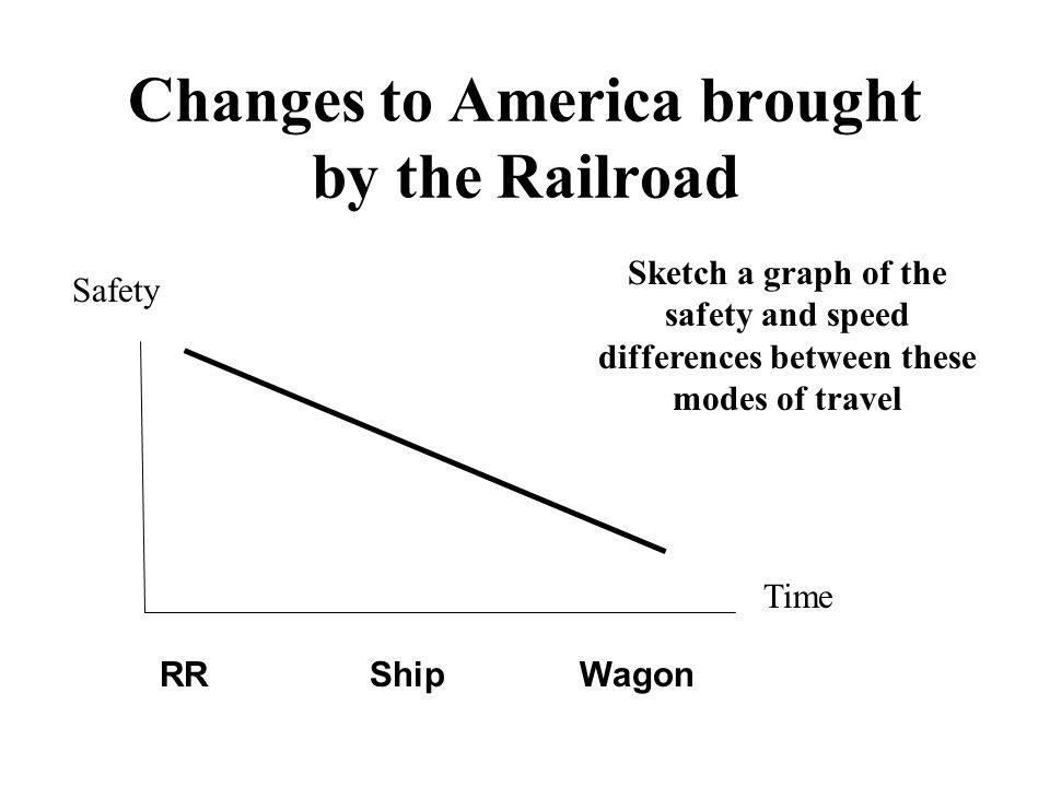 Changes to America brought by the Railroad Safety Time Sketch a graph of the safety and speed differences between these modes of travel RRShipWagon