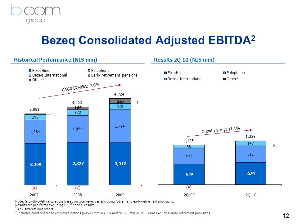 Bezeq Consolidated Adjusted EBITDA 2 12 Historical Performance (NIS mm) CAGR 07–09A: 7.8% Results 2Q 10 (NIS mm) Growth y-o-y: 11.1% Note: Growth/CAGR calculations based on total revenues excluding other and early-retirement provisions.
