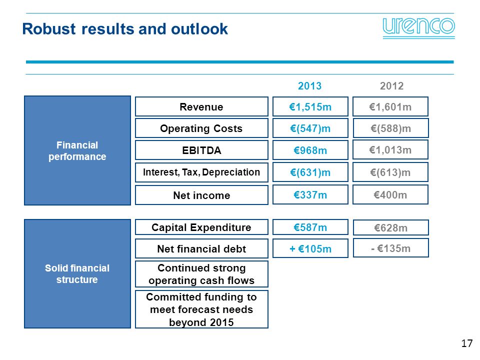 Robust results and outlook Financial performance Solid financial structure EBITDA €968m Net financial debt + €105m Revenue Net income €337m Capital Expenditure€587m Committed funding to meet forecast needs beyond 2015 Continued strong operating cash flows 17 €1,515m €1,601m €1,013m €400m €628m - €135m Operating Costs€(547)m€(588)m Interest, Tax, Depreciation €(631)m€(613)m