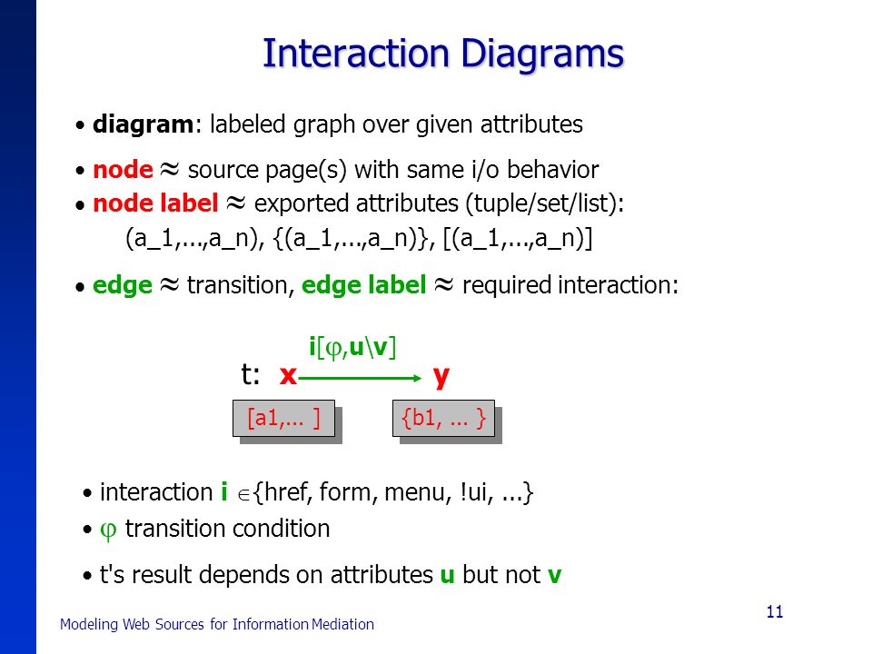 Modeling Web Sources for Information Mediation 11 Interaction Diagrams diagram: labeled graph over given attributes node  source page(s) with same i/o behavior   node label  exported attributes (tuple/set/list): (a_1,...,a_n), {(a_1,...,a_n)}, [(a_1,...,a_n)]   edge  transition, edge label  required interaction: i[,u\v]i[,u\v] t: x y interaction i  {href, form, menu, !ui,...}  transition condition t s result depends on attributes u but not v [a1,...