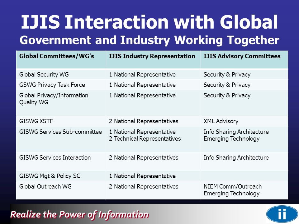 Realize the Power of Information IJIS Interaction with Global Government and Industry Working Together Global Committees/WG’sIJIS Industry RepresentationIJIS Advisory Committees Global Security WG1 National RepresentativeSecurity & Privacy GSWG Privacy Task Force1 National RepresentativeSecurity & Privacy Global Privacy/Information Quality WG 1 National RepresentativeSecurity & Privacy GISWG XSTF2 National RepresentativesXML Advisory GISWG Services Sub-committee1 National Representative 2 Technical Representatives Info Sharing Architecture Emerging Technology GISWG Services Interaction2 National RepresentativesInfo Sharing Architecture GISWG Mgt & Policy SC1 National Representative Global Outreach WG2 National RepresentativesNIEM Comm/Outreach Emerging Technology