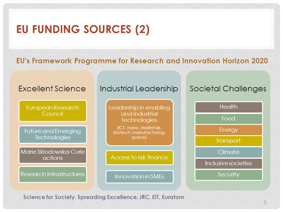 EU FUNDING SOURCES (2) EU s Framework Programme for Research and Innovation Horizon 2020 Science for Society, Spreading Excellence, JRC, EIT, Euratom Excellent Science European Research Council Future and Emerging Technologies Marie Sklodowska-Curie actions Research infrastructures Industrial Leadership Leadership in enabling and industrial technologies (ICT, nano, materials, biotech, manufacturing, space) Access to risk finance Innovation in SMEs Societal Challenges HealthFoodEnergyTransportClimateInclusive societiesSecurity 3
