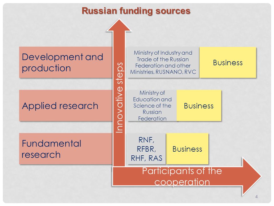 Fundamental research Applied research Development and production Development and production Russian funding sources Innovative steps Business Ministry of Industry and Trade of the Russian Federation and other Ministries, RUSNANO, RVC Мinistry of Education and Science of the Russian Federation RNF, RFBR, RHF, RAS Business Participants of the cooperation 4