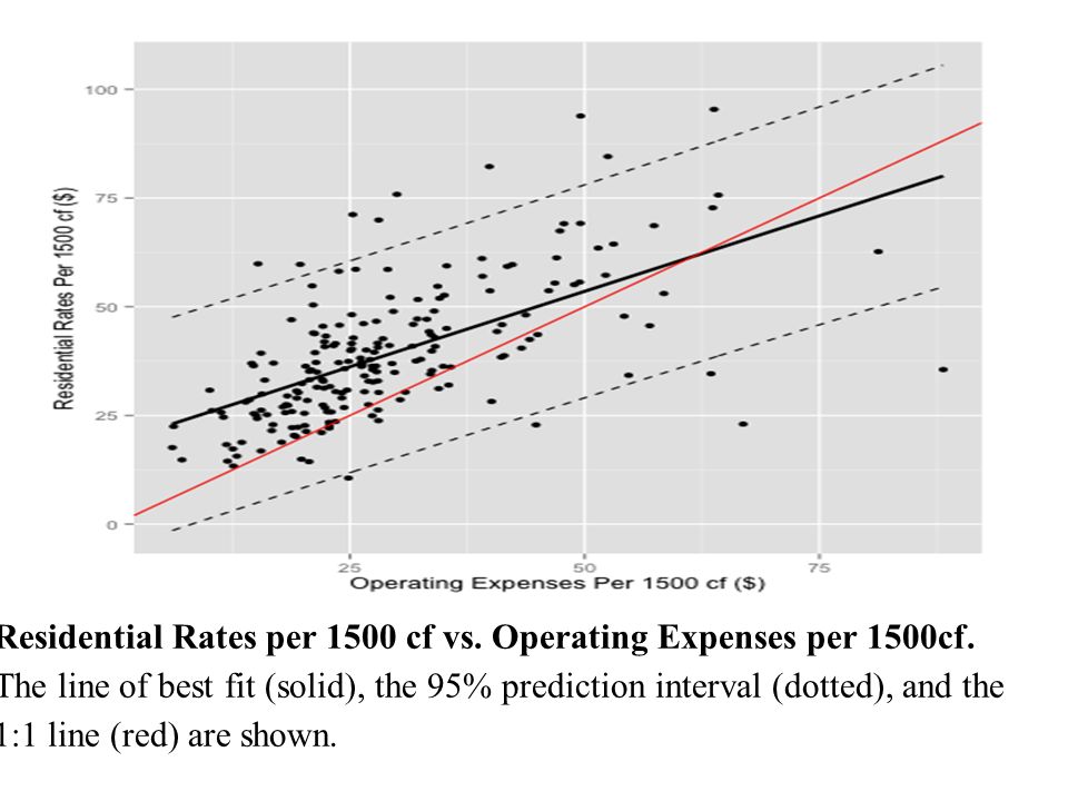 Residential Rates per 1500 cf vs. Operating Expenses per 1500cf.