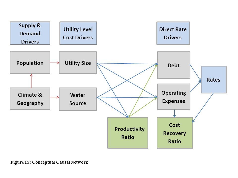 Utility Level Cost Drivers Direct Rate Drivers Utility Size Climate & Geography Water Source Rates Operating Expenses Debt Population Cost Recovery Ratio Productivity Ratio Supply & Demand Drivers Figure 15: Conceptual Causal Network
