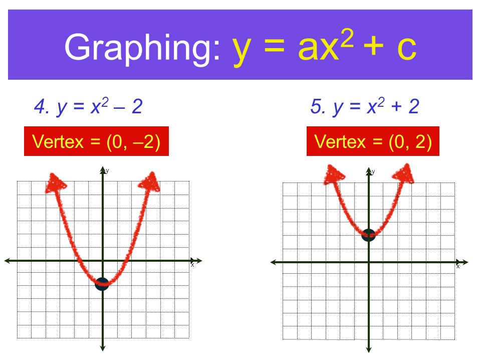 Graphing Quadratics With Vertex And Axis Of Symmetry At The End Of The Period You Will Learn 1 To Compare Parabola By The Coefficient 2 To Find The Ppt Download