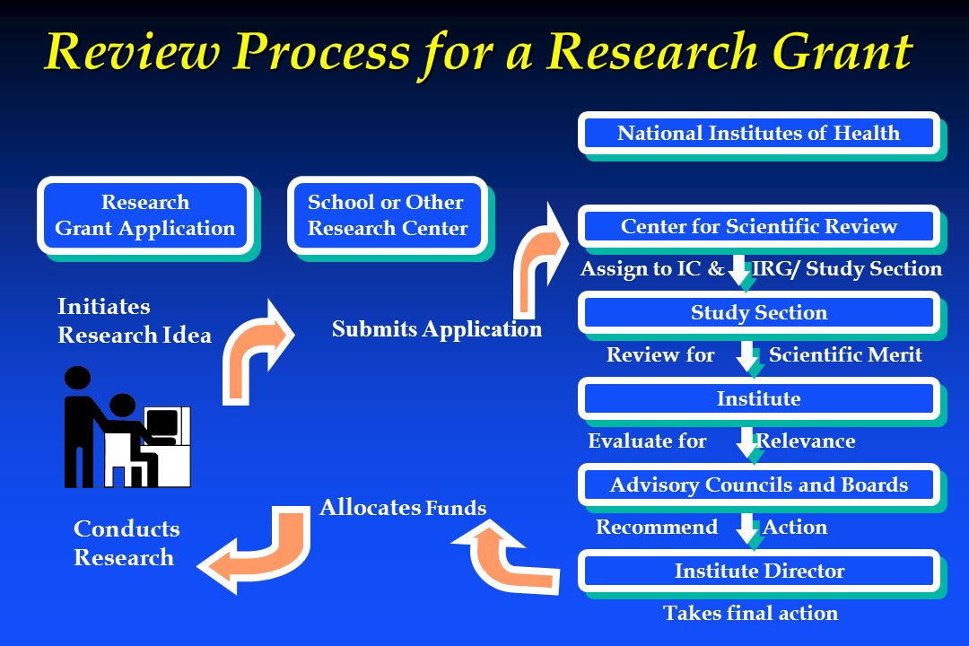 Review Process for a Research Grant National Institutes of Health Center for Scientific Review Study Section Institute Advisory Councils and Boards Institute Director School or Other Research Center School or Other Research Center Research Grant Application Research Grant Application Submits Application Allocates Funds Initiates Research Idea Conducts Research Assign to IC & IRG/ Study Section Review for Scientific Merit Evaluate for Relevance Recommend Action Takes final action