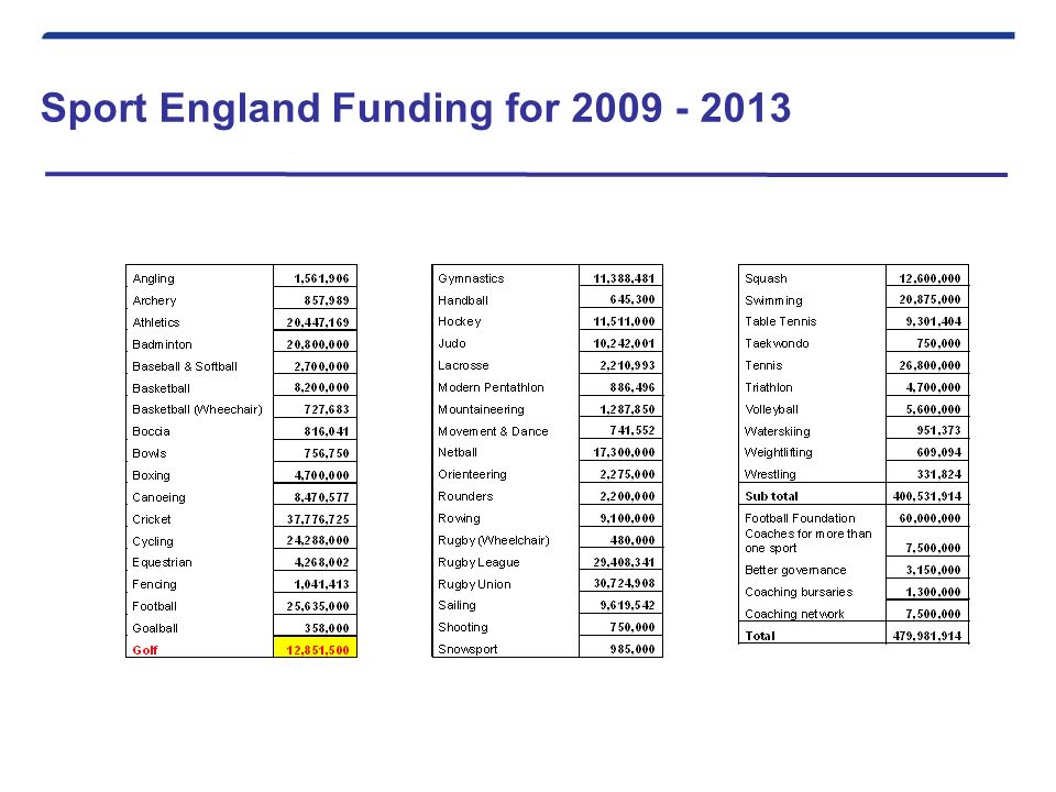 Sport England Funding for