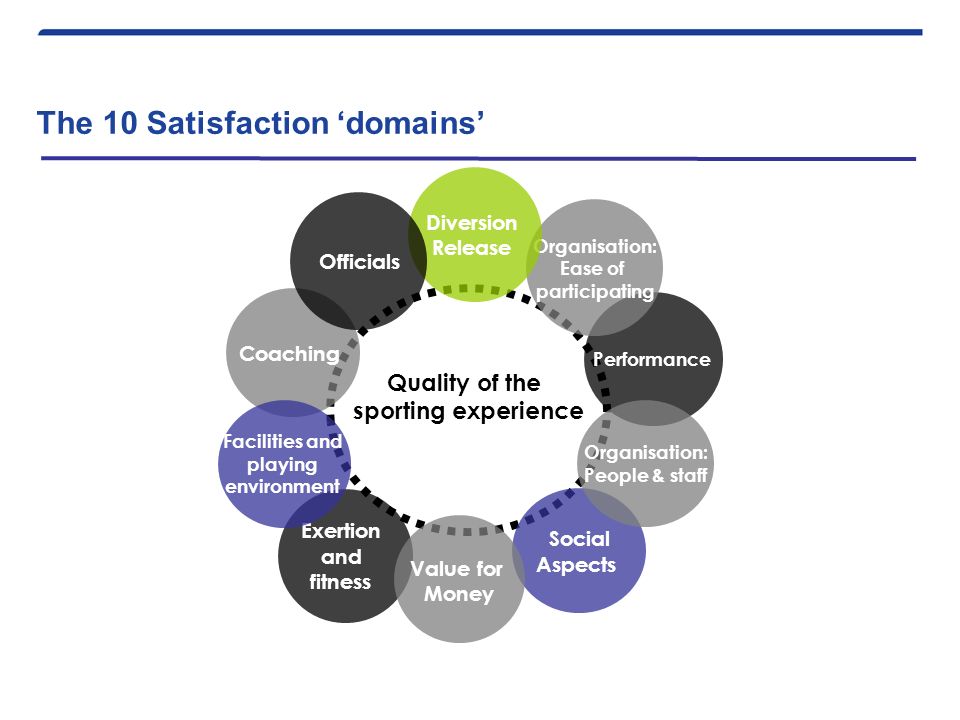 The 10 Satisfaction ‘domains’ Quality of the sporting experience Social Aspects Performance Exertion and fitness Organisation: Ease of participating Organisation: People & staff Coaching Value for Money Facilities and playing environment Diversion Release Officials