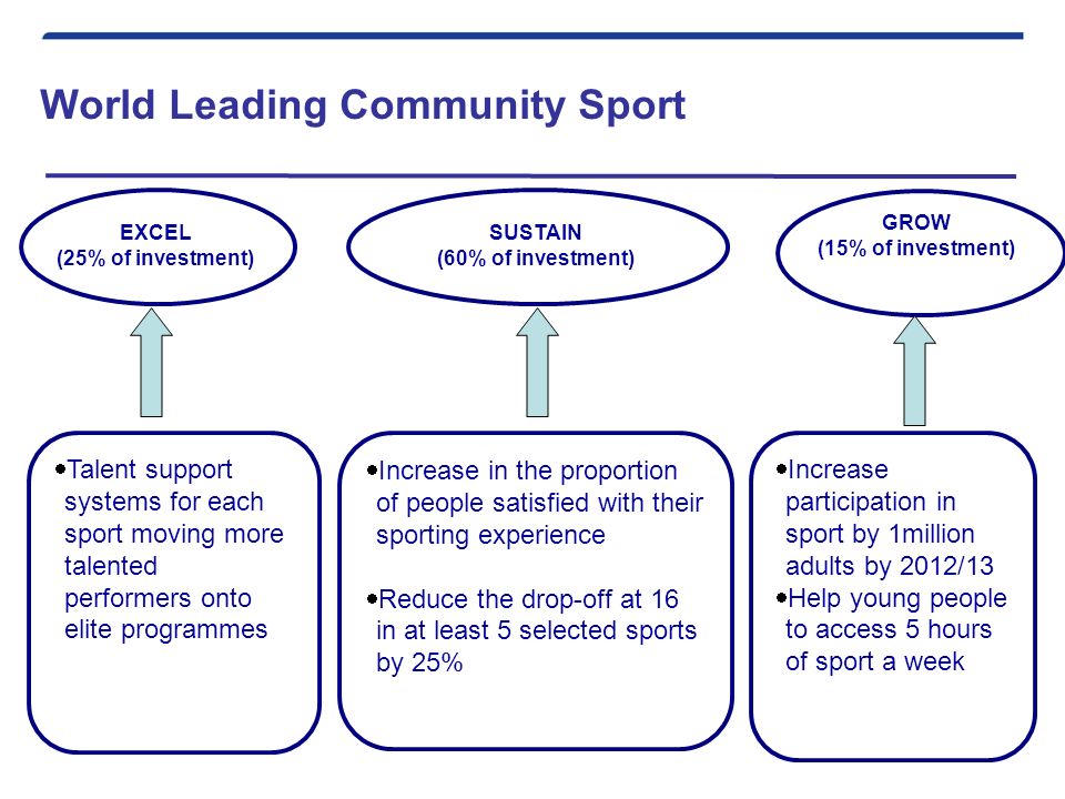 World Leading Community Sport EXCEL (25% of investment) SUSTAIN (60% of investment)  Talent support systems for each sport moving more talented performers onto elite programmes  Increase in the proportion of people satisfied with their sporting experience  Reduce the drop-off at 16 in at least 5 selected sports by 25% GROW (15% of investment)  Increase participation in sport by 1million adults by 2012/13  Help young people to access 5 hours of sport a week