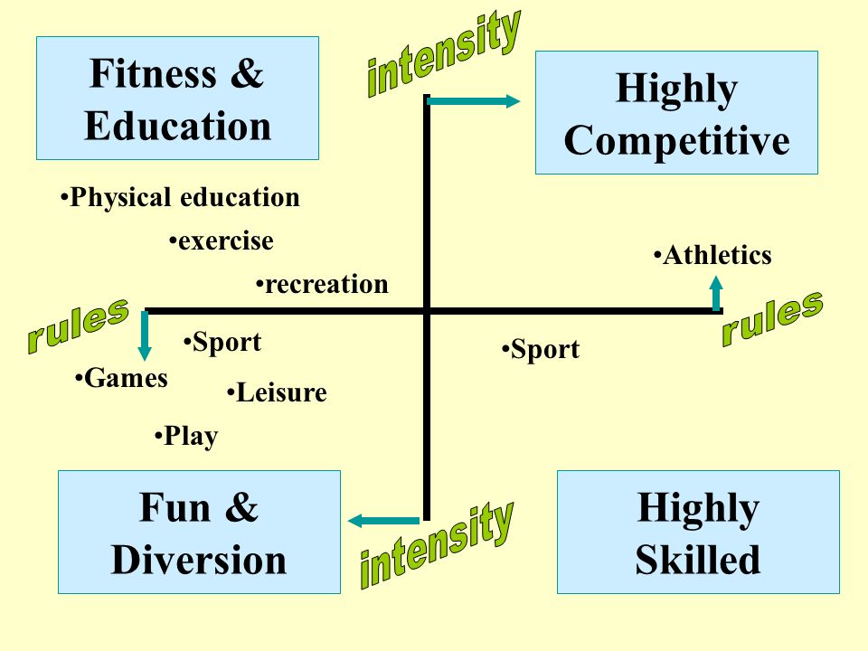 n Athletics highly structured competitive activities for skilled individuals