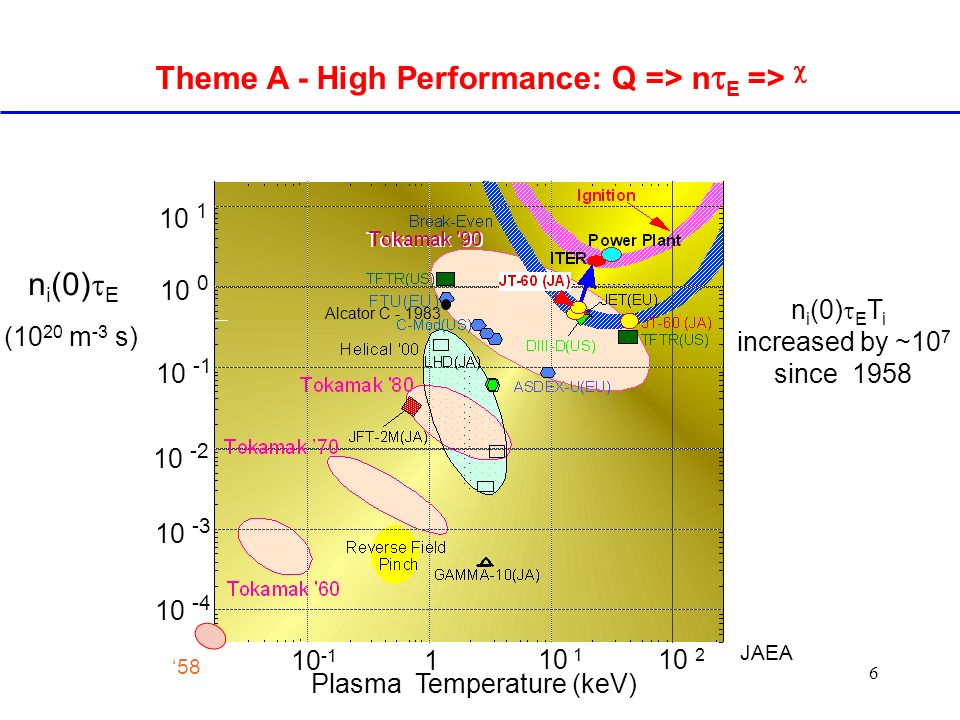 6 Theme A - High Performance: Q => n  E =>  Plasma Temperature (keV) ‘58 Alcator C (10 20 m -3 s) n i (0)  E n i (0)  E T i increased by ~10 7 since 1958 JAEA