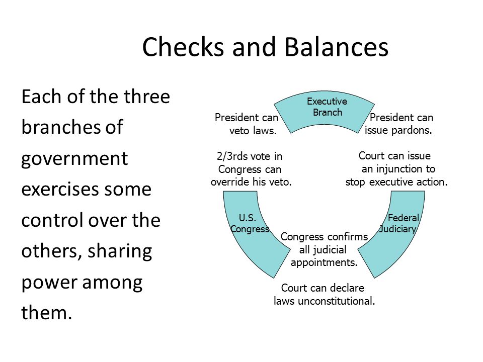 Checks and Balances Each of the three branches of government exercises some control over the others, sharing power among them.