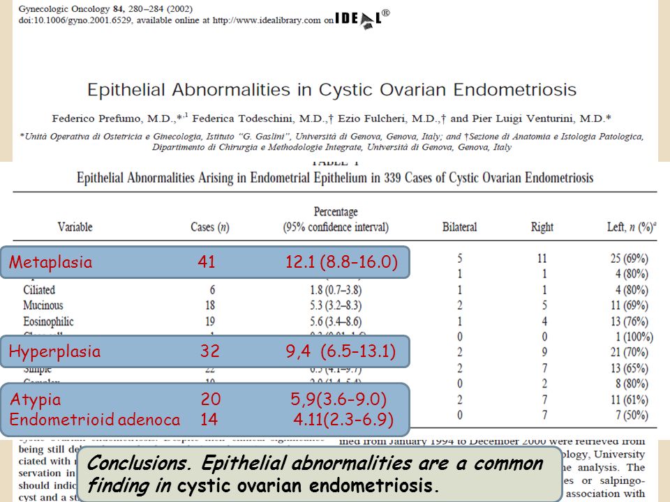 Metaplasia (8.8–16.0) Hyperplasia 32 9,4 (6.5–13.1) Atypia 20 5,9(3.6–9.0) Endometrioid adenoca (2.3–6.9) Conclusions.